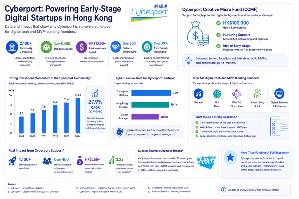 Infographic shows Cyberport startup data 2,100 firms, 8,400 tech workers, HK$13.6B raised, and HK$100k CCMF grant.