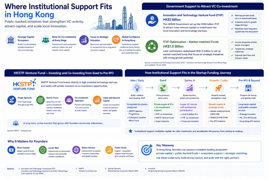 Infographic shows HK$2B ITVF, HK$1.5B market-matched funds, HKSTP Venture Fund, and funding journey stages