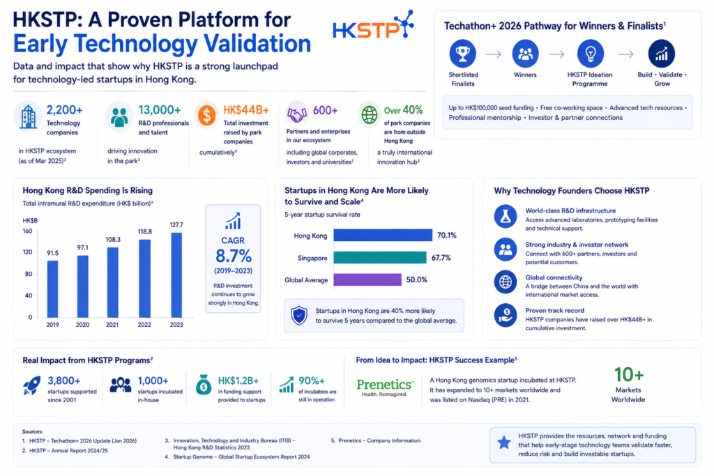 Infographic shows HKSTP stats 2,200+ firms, 13,000 R&D staff, HK$44B raised, 70.1% survival and 8.7% R&D CAGR in Hong Kong.