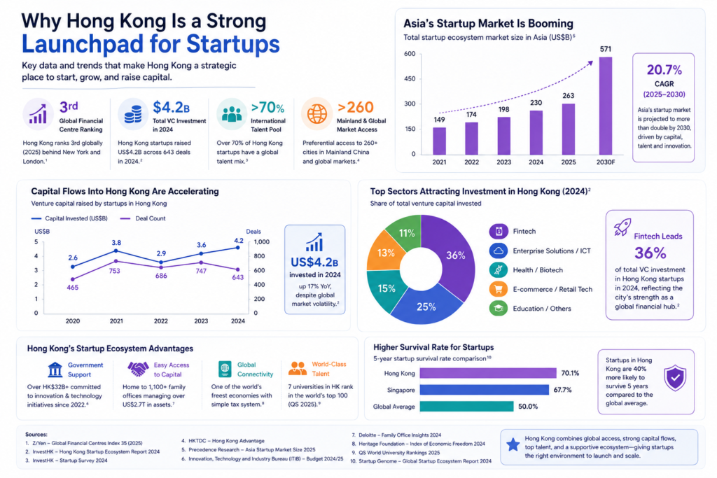 Infographic shows Hong Kong startup data 3rd financial center, US$4.2B VC, 36% fintech share, 70.1% survival rate.