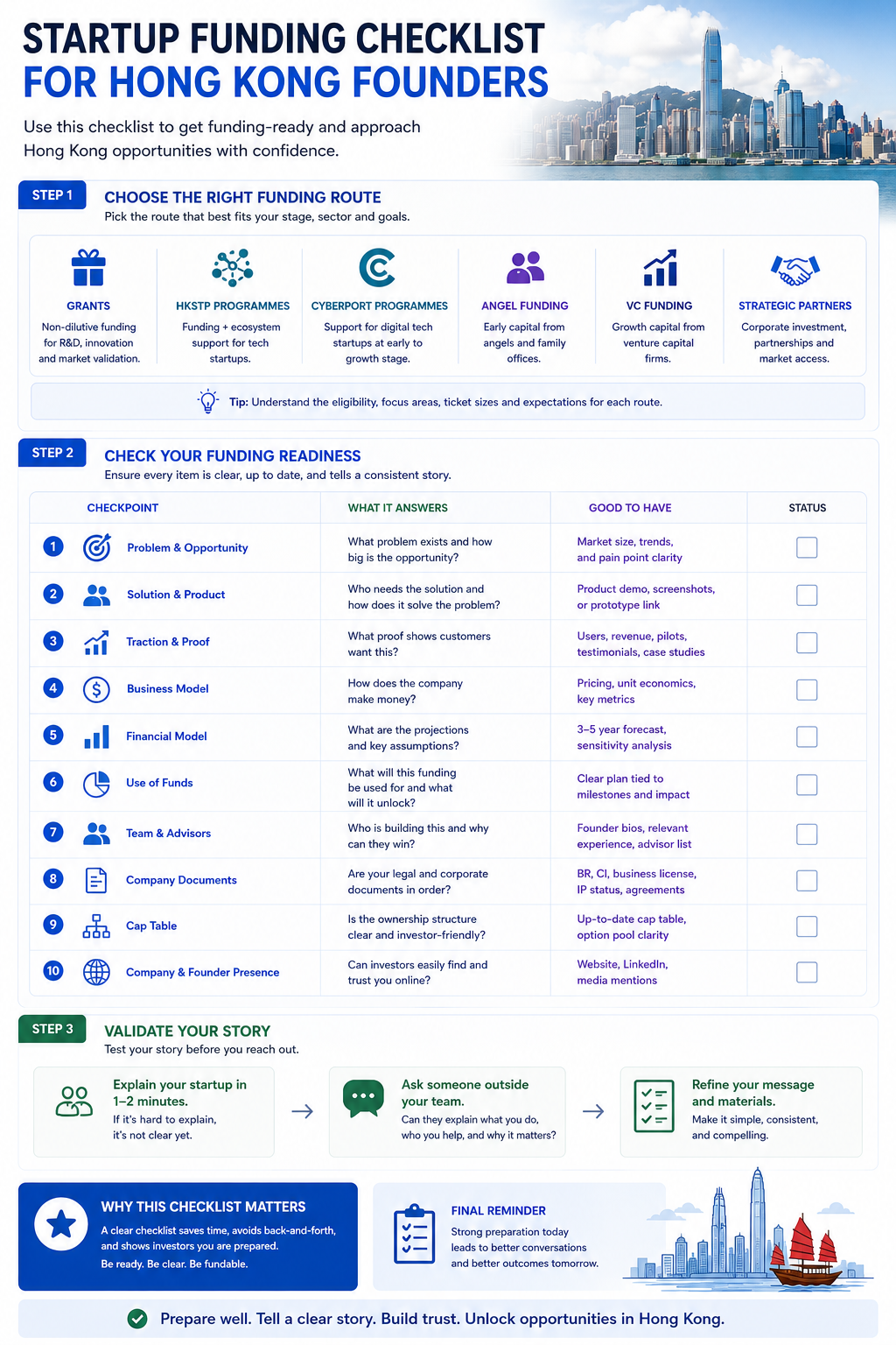 Infographic shows Hong Kong startup funding checklist routes, readiness table, documents, cap table, proof, and story validation.