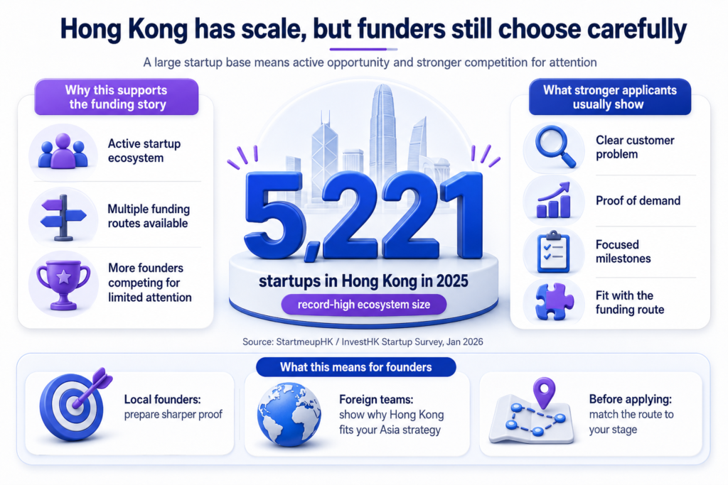 Infographic shows Hong Kong startup funding selectivity with 5,221 startups, funding routes, proof needs, and founder fit.