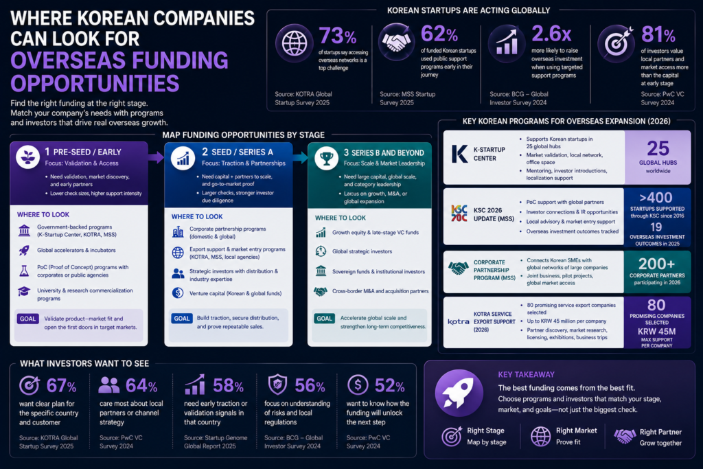 Infographic shows Korean overseas funding options by stage, with 25 KSC hubs, 200+ partners, 80 KOTRA firms, and KRW45M.