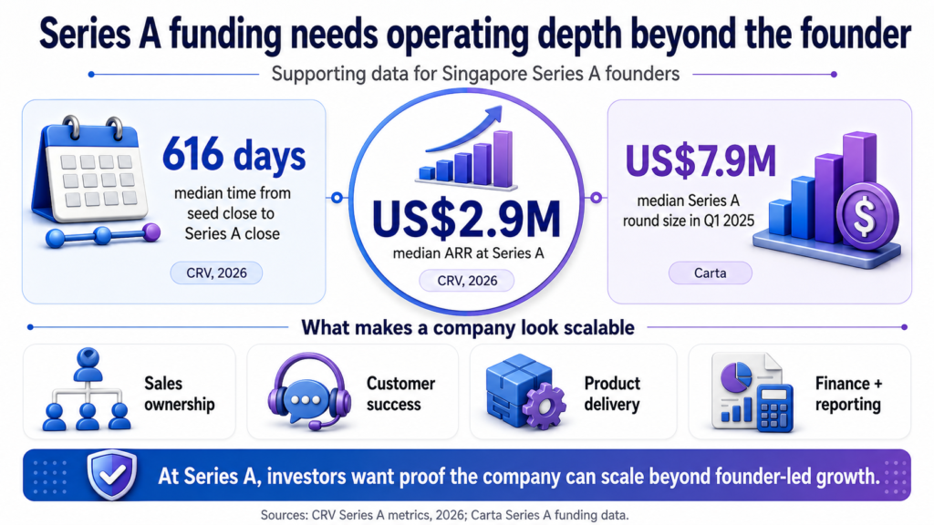 Infographic shows Series A scalability data 616 days to close, US$2.9M median ARR, US$7.9M median round, and operating roles.
