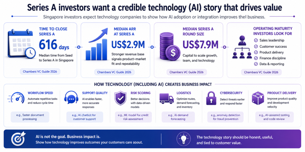 Infographic shows Series A technology proof 616-day close timeline, US$2.9M ARR, US$7.9M round size, and AI impact areas.