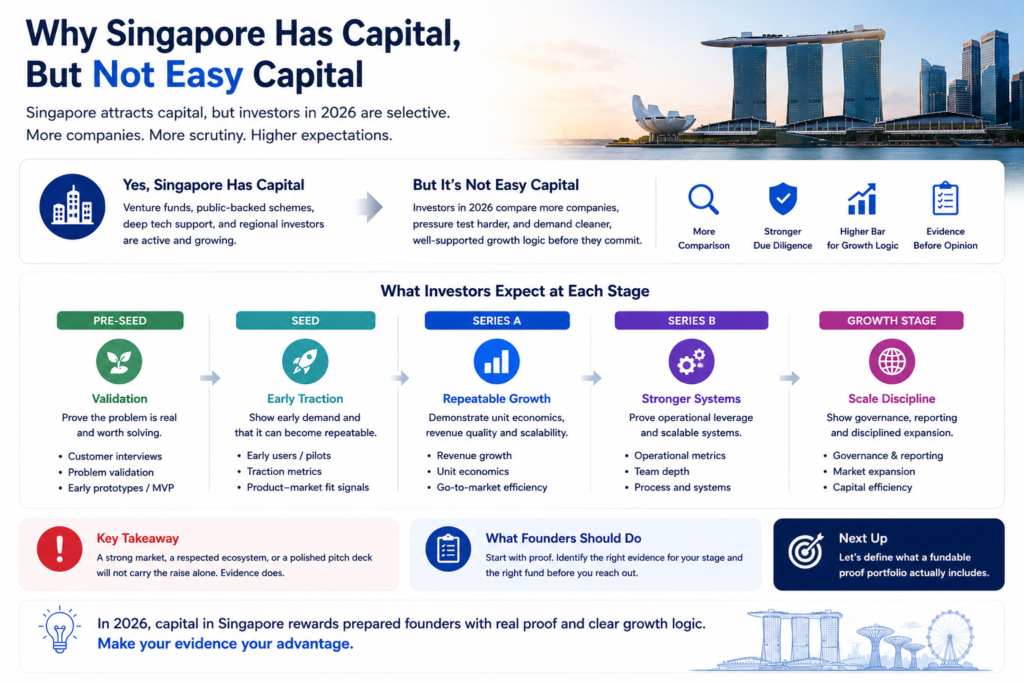 Infographic shows Singapore funding by stage, from validation to scale discipline, explaining why capital needs stronger proof.