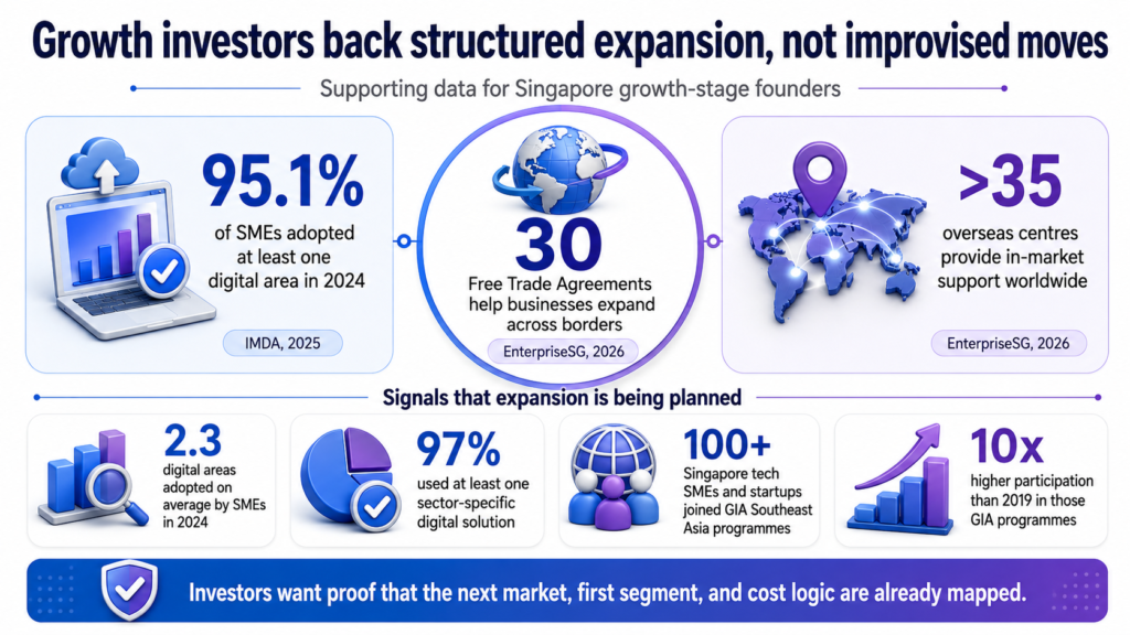 Infographic shows expansion planning data 30 FTAs, 35+ overseas centres, 95.1% SME digital adoption, and GIA growth signals.