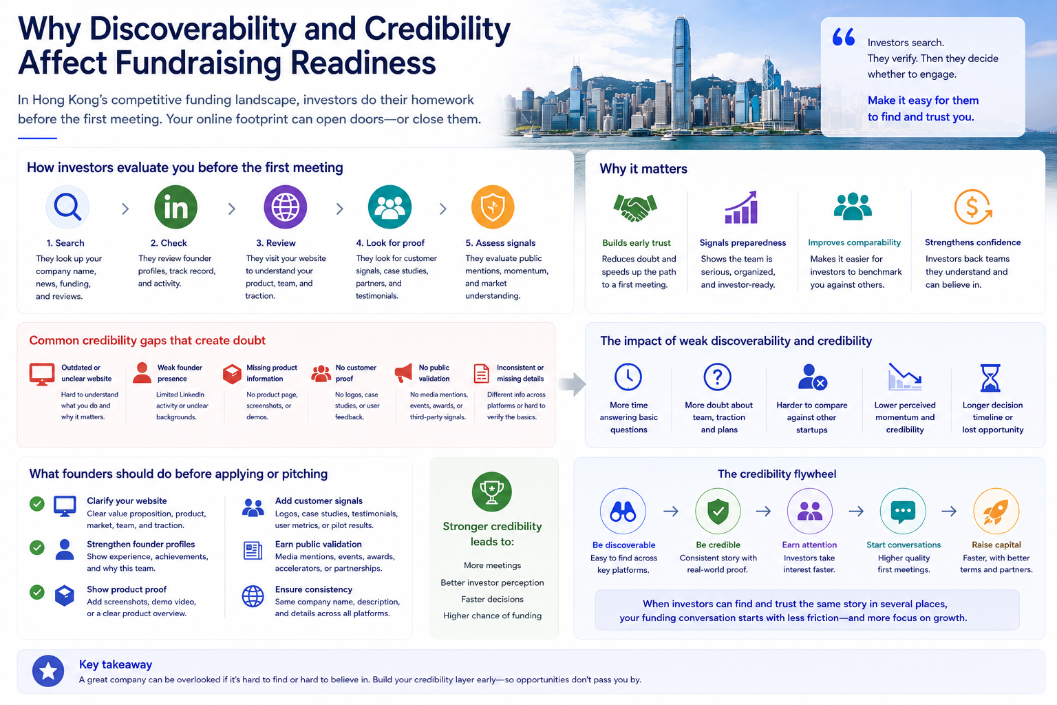 Infographic shows investor pre-meeting checks, credibility gaps, founder fixes, and a discoverable-to-fundable path for fundraising readiness.