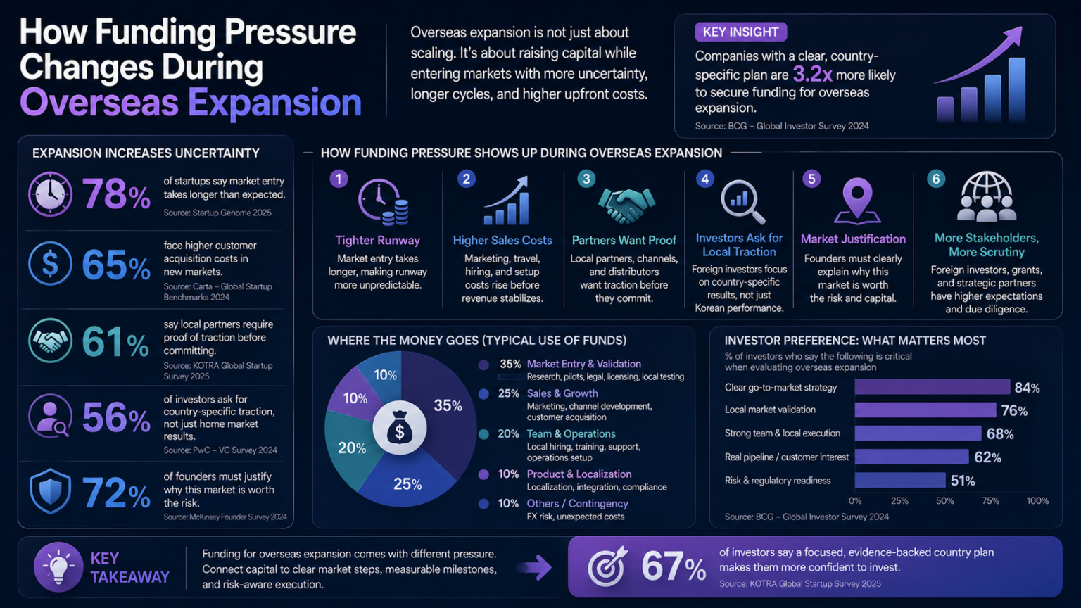 Infographic shows overseas expansion funding pressure 78% longer entry, 65% CAC rise, 76% validation need, fund uses charts.