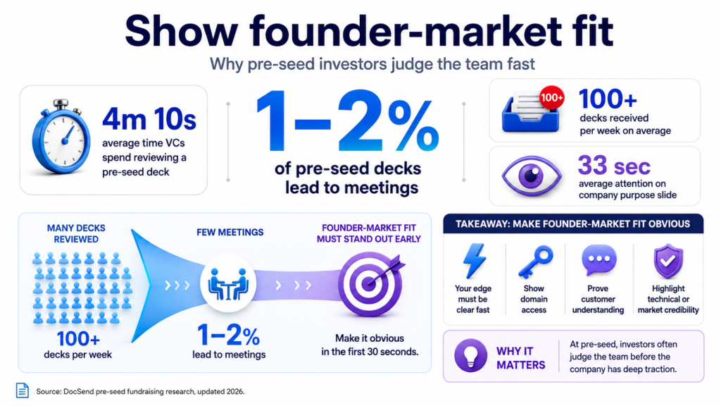 Infographic shows pre-seed deck data 4m10s review time, 100+ decks weekly, and only 1–2% leading to meetings.