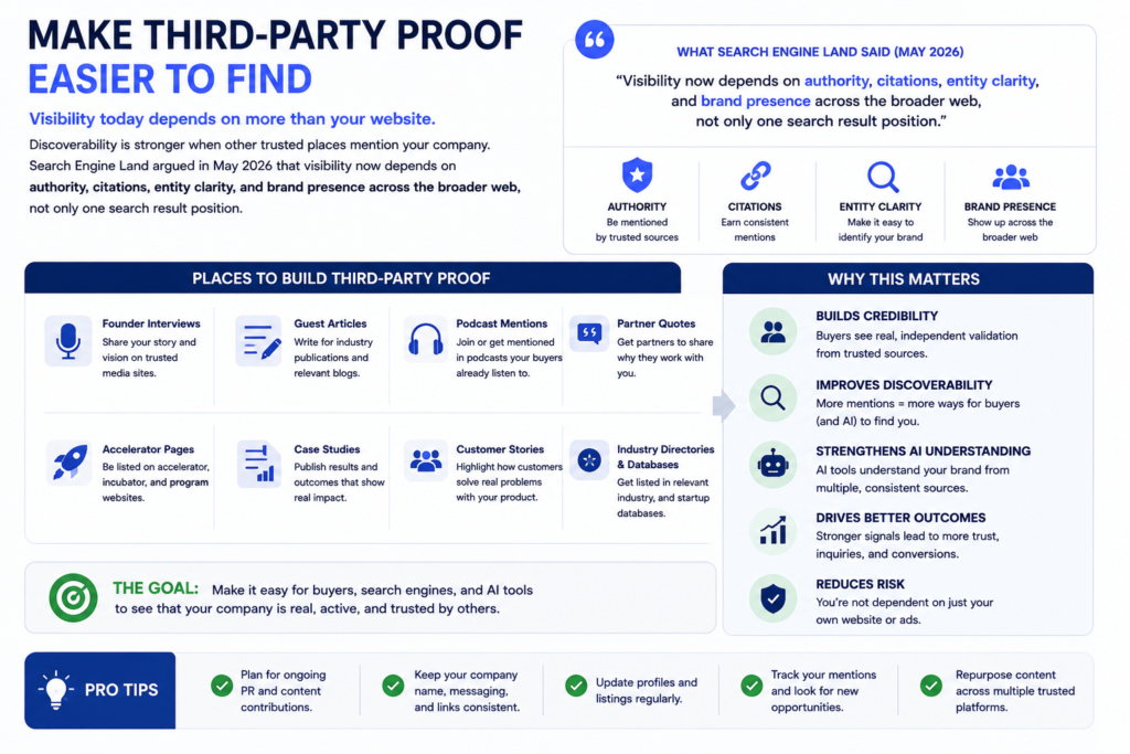 Infographic shows third-party proof sources interviews, guest articles, podcasts, partner quotes, case studies, AI citations.