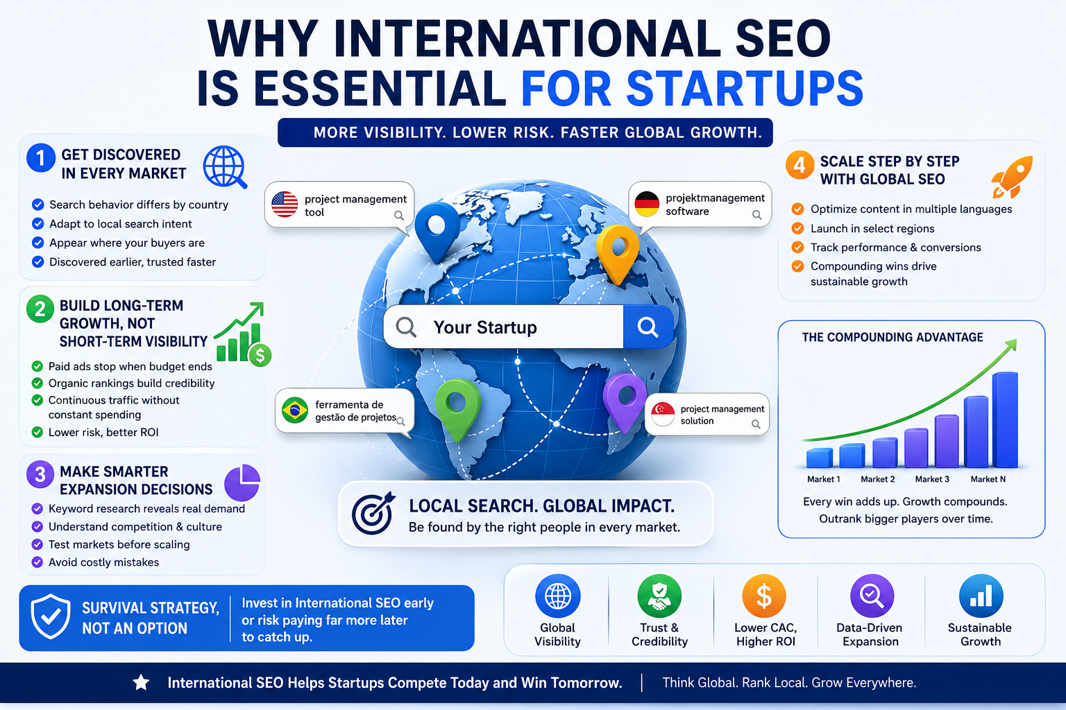 International SEO infographic showing startup visibility, local search intent, global markets, ROI, and scalable growth.