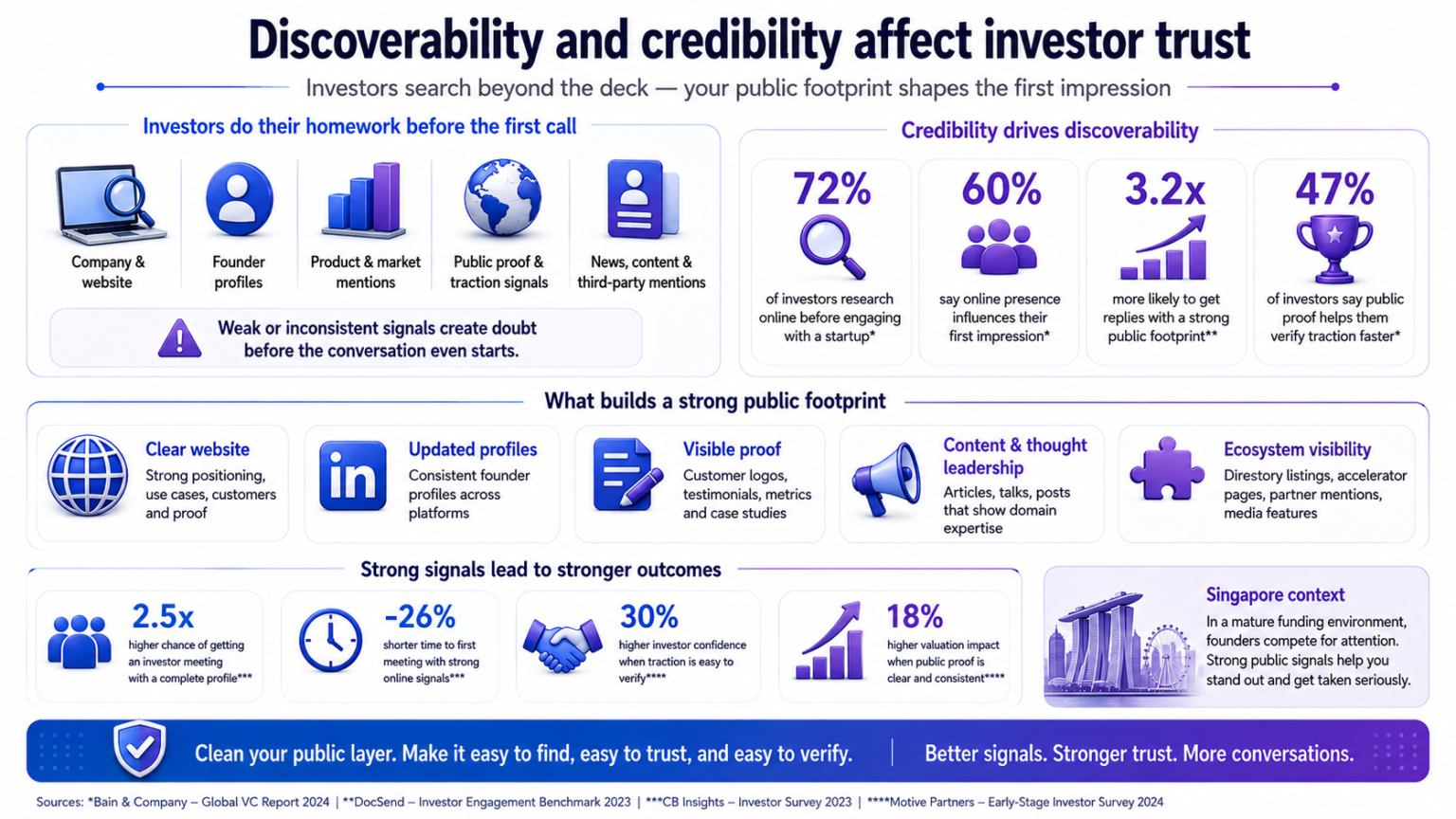 Investor trust infographic 72% research online, 60% judge presence, 3.2x reply lift, 47% verify faster, 2.5x meetings in SG.