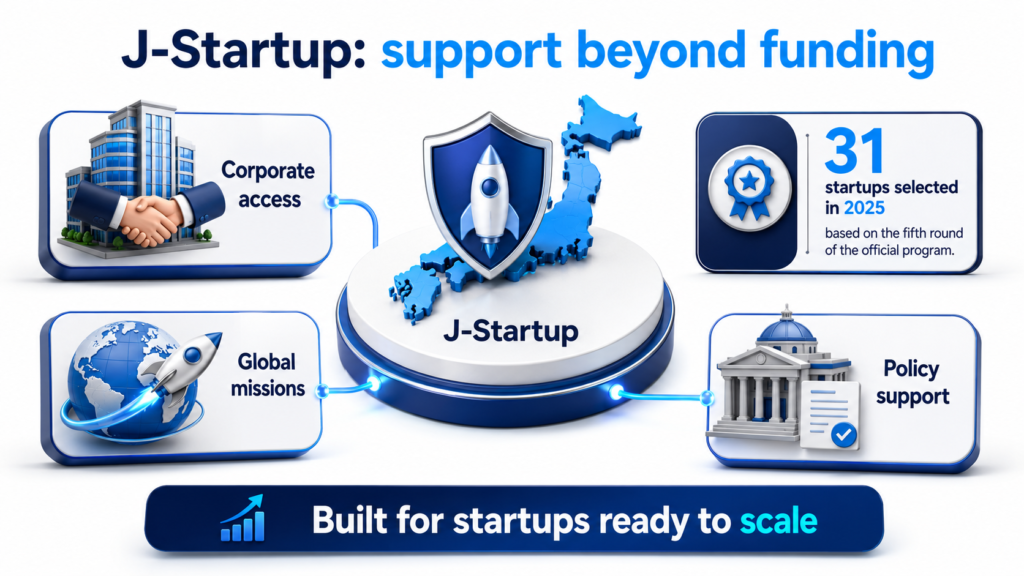 J-Startup infographic 31 startups selected in 2025, with corporate access, global missions, and policy support