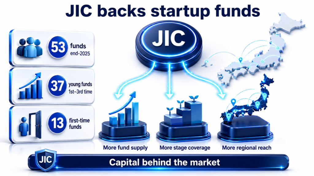 JIC startup funds infographic showing 53 funds, 37 young funds, 13 first-time funds, plus wider regional capital reach