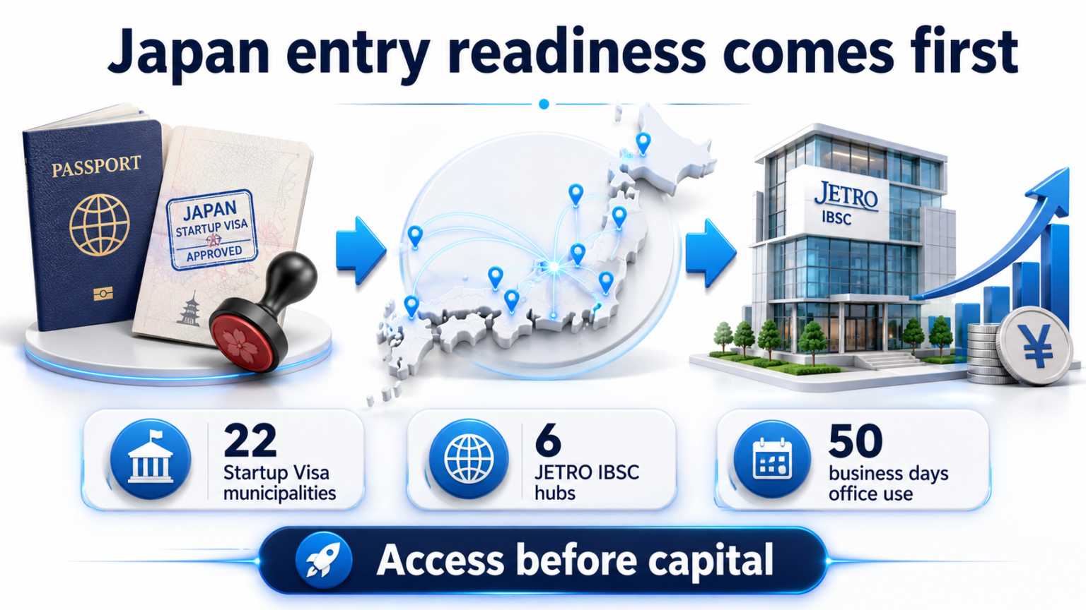 Japan entry readiness infographic showing Startup Visa, JETRO IBSC hubs, 50-day office use, and access before capital