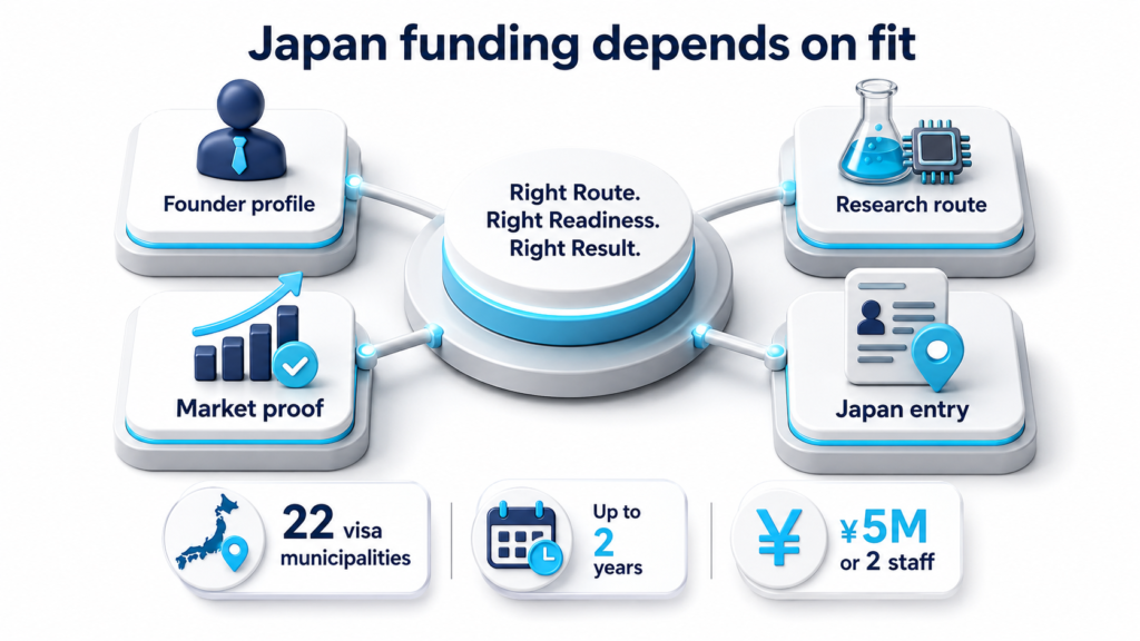 Japan funding fit infographic: 22 visa municipalities, up to 2 years, plus ¥5M or 2 staff entry requirement.