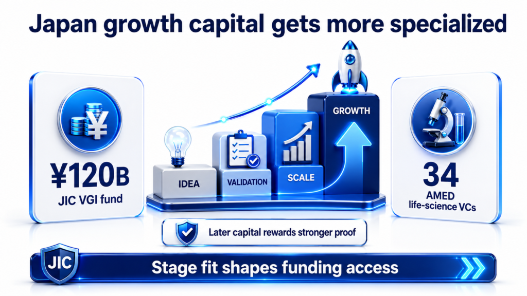 Japan growth capital infographic showing ¥120B JIC VGI fund, 34 AMED life-science VCs, and stage-fit proof for startups
