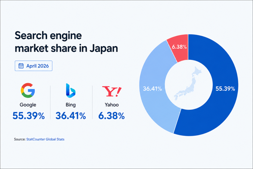 Japan search engine share chart for April 2026 showing Google 55.39%, Bing 36.41%, and Yahoo 6.38%.