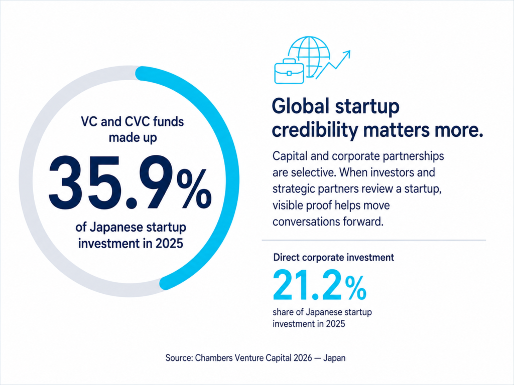Japan startup investment chart showing VC and CVC funds at 35.9% and direct corporate investment at 21.2% in 2025.