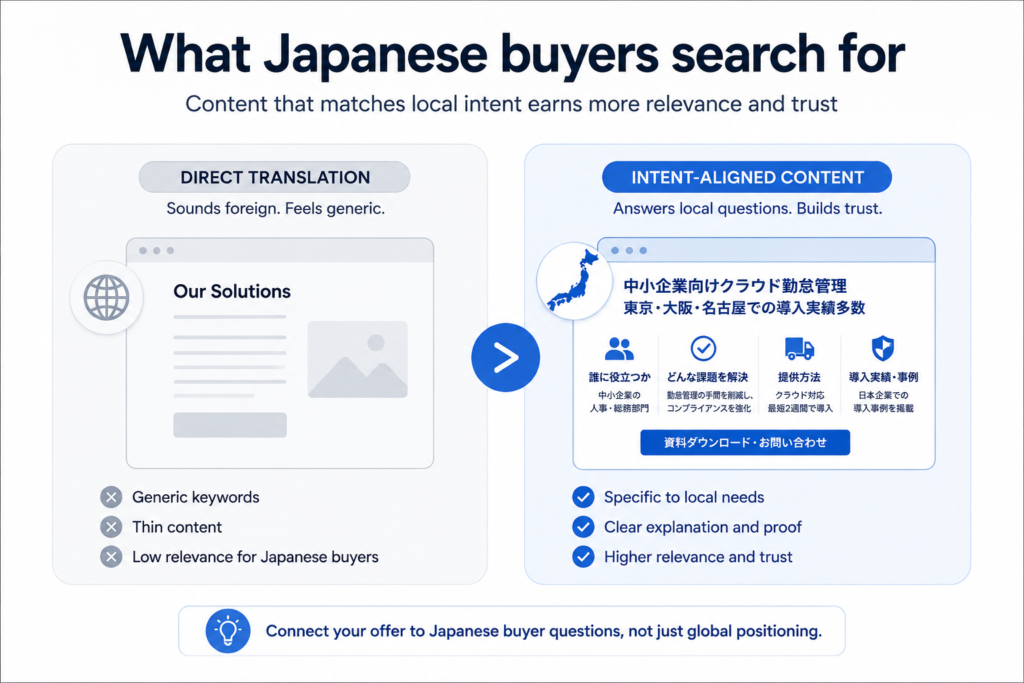 Japanese SEO intent graphic comparing direct translation with intent-aligned content for local buyer needs and trust.