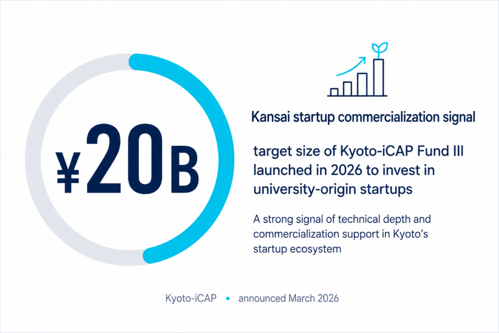 Kansai startup chart showing ¥20B Kyoto-iCAP Fund III target size for university-origin startup commercialization support.