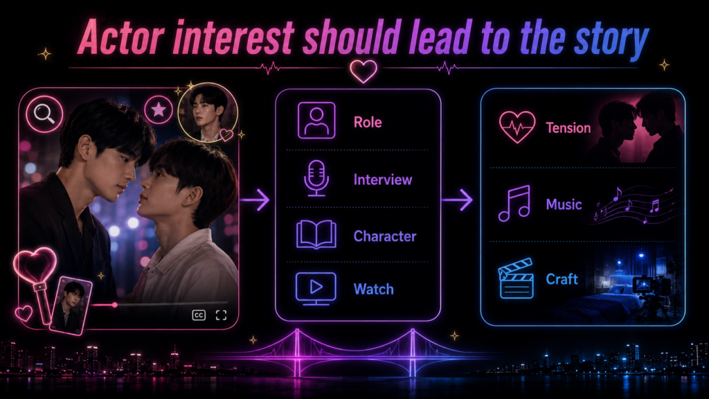 Korean BL actor interest diagram showing role context, interviews, character notes, watch links, music, tension, and craft