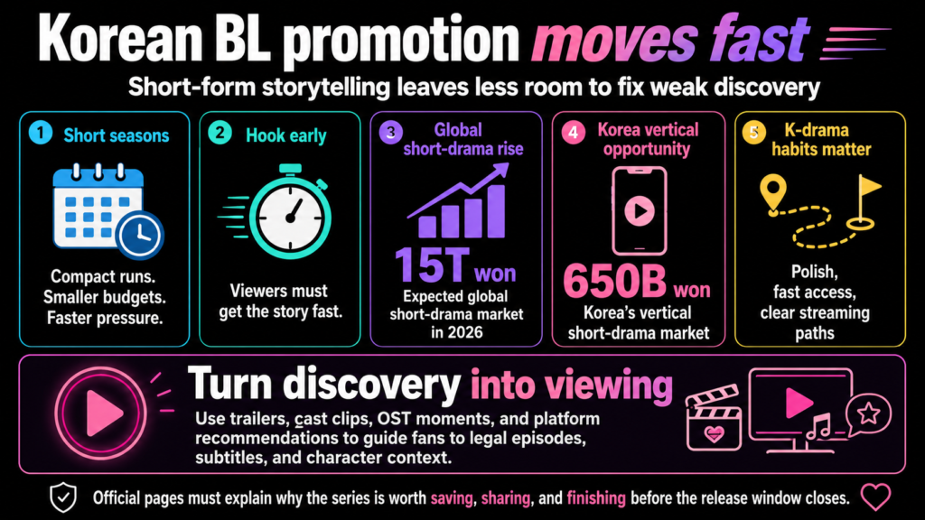 Korean BL promotion infographic showing short seasons, 15T won global short-drama growth, and Korea's 650B won market trends.