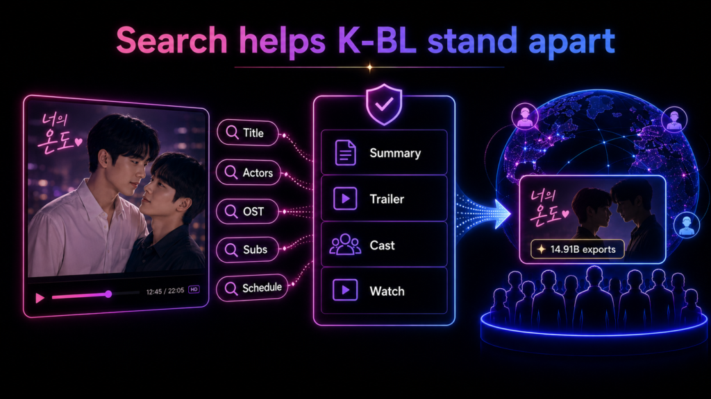 Korean BL search diagram showing title, actor, OST, subtitle, schedule, trailer, cast, and watch link paths