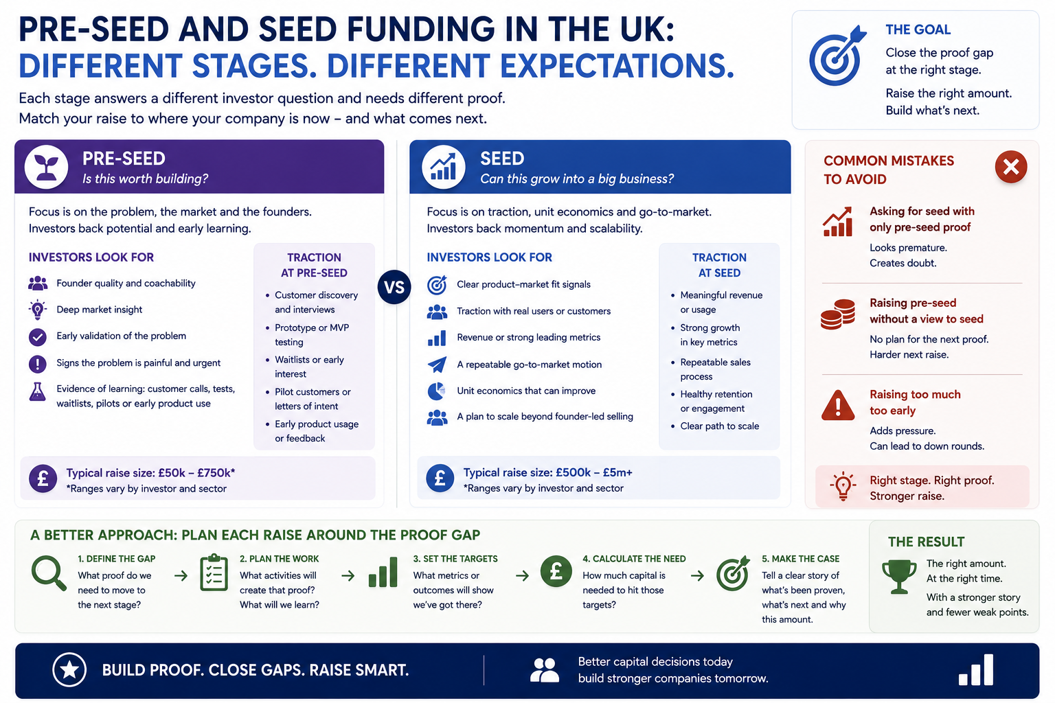 Pre-seed vs seed funding infographic showing UK founders should match each raise to the right proof gap, traction, and growth stage