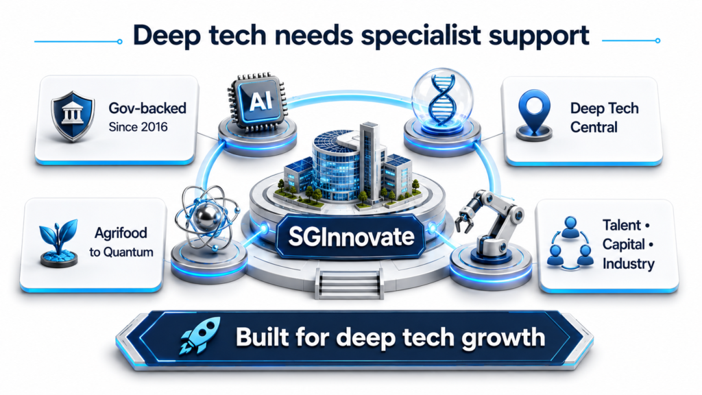 SGInnovate deep tech infographic showing gov-backed support, AI, biotech, robotics, capital, talent, and industry links