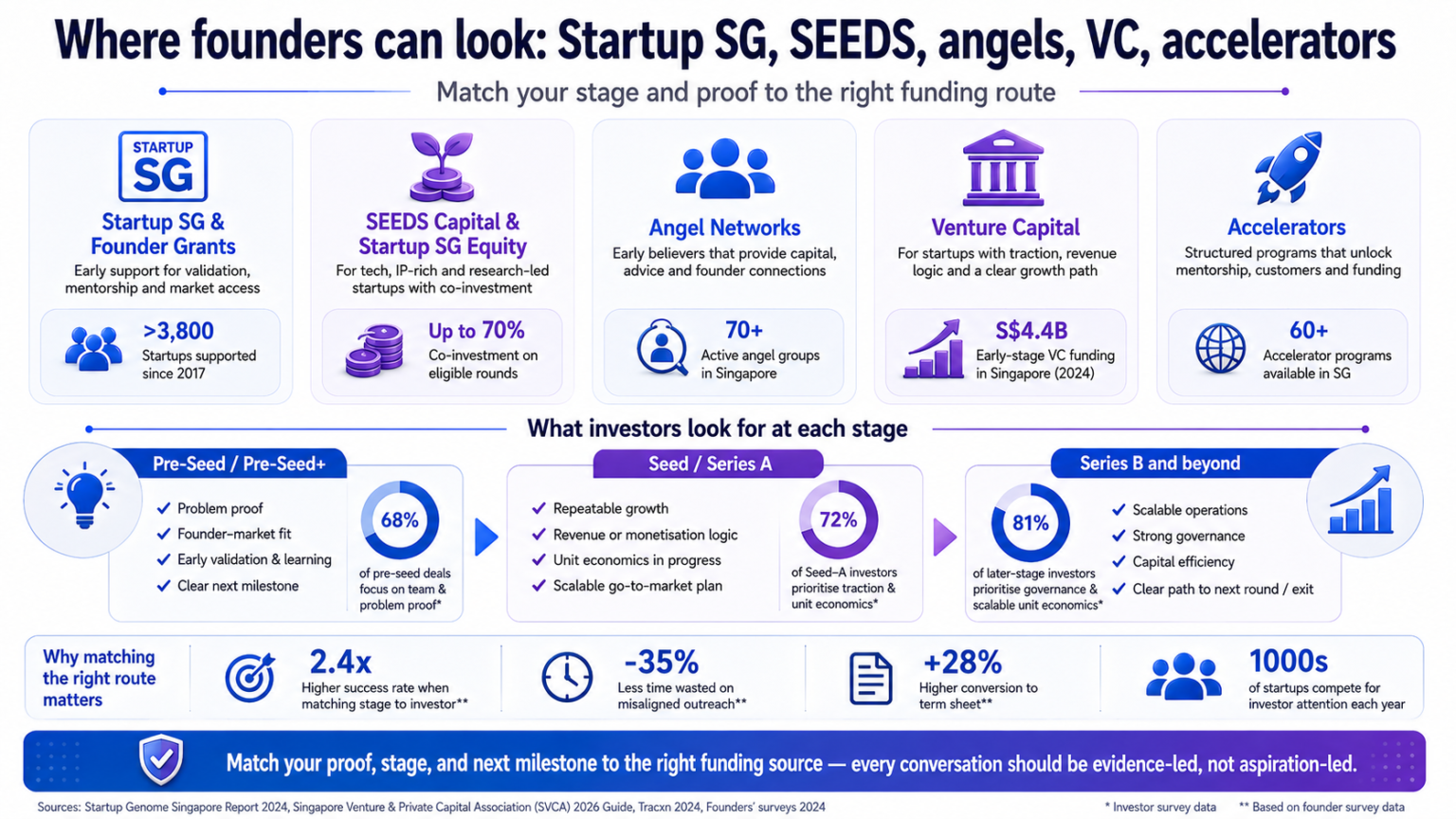 Singapore funding infographic 3,800+ startups supported, 70% co-investment, 70+ angel groups, S$4.4B VC, 60+ accelerators...