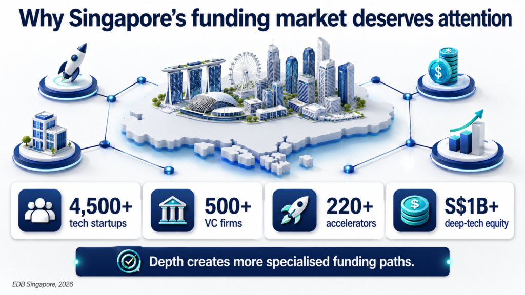 Singapore funding market infographic with 4,500+ tech startups, 500+ VC firms, 220+ accelerators, S$1B+ deep-tech equity