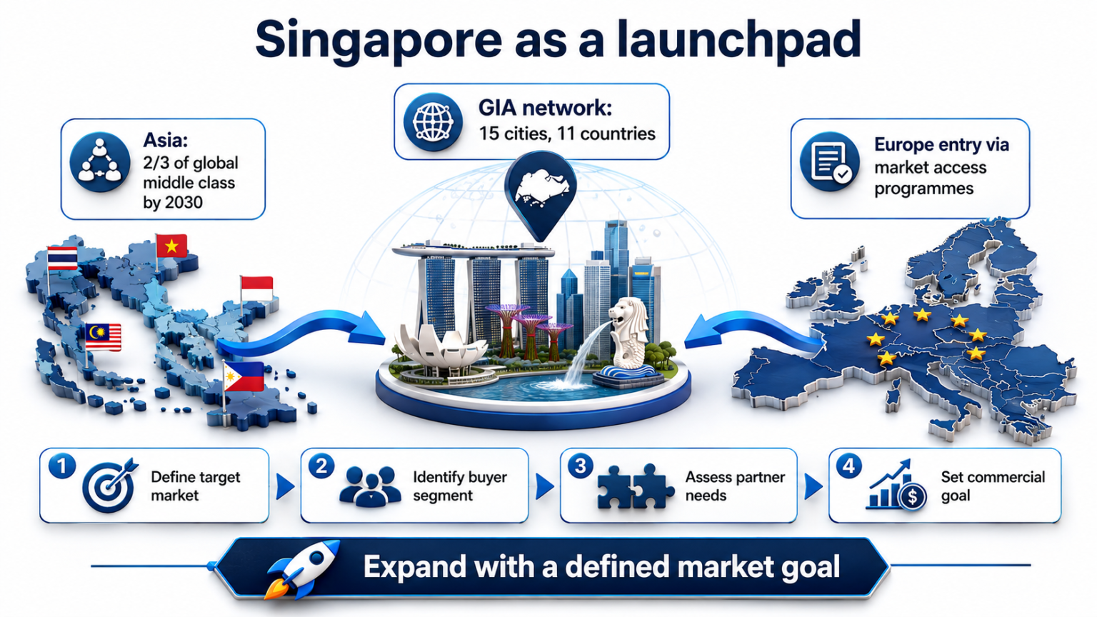 Singapore launchpad infographic GIA network spans 15 cities and 11 countries, with Asia and Europe expansion paths.