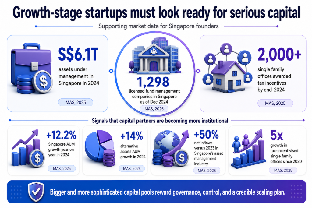 Singapore startup capital graphic S$6.1T AUM, 1,298 fund managers, 2,000+ family offices, +12.2%, +14%, +50%, 5x gains.