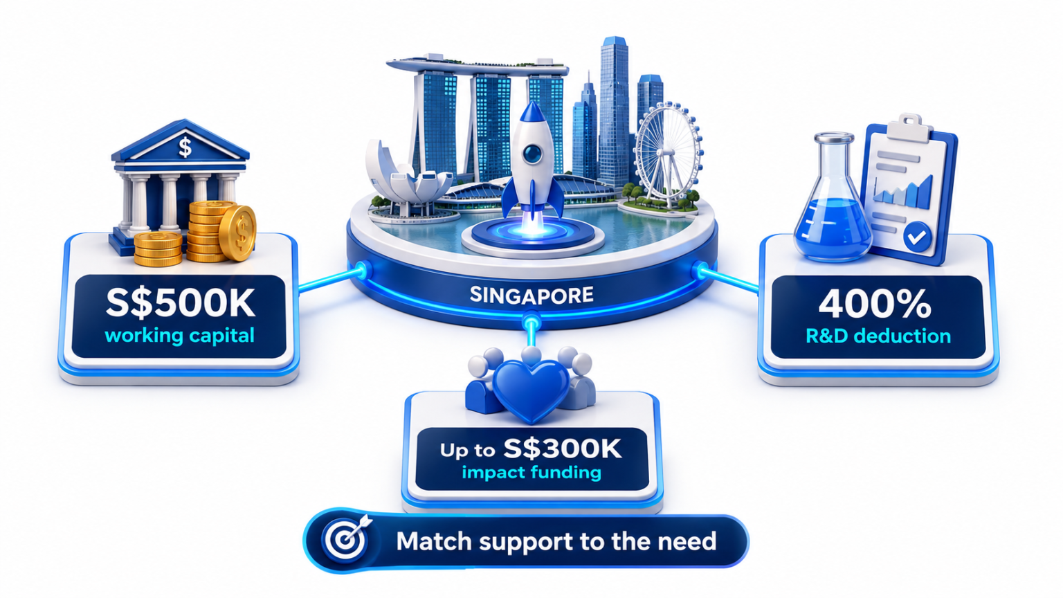 Singapore support routes infographic S$500K working capital, 400% R&D deduction, and up to S$300K impact funding.