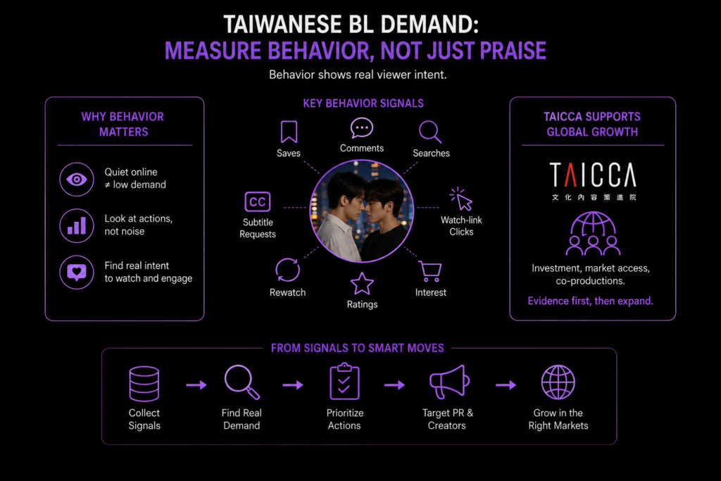 Taiwanese BL demand diagram showing behavior signals, saves, subtitles, comments, searches, and smarter market growth