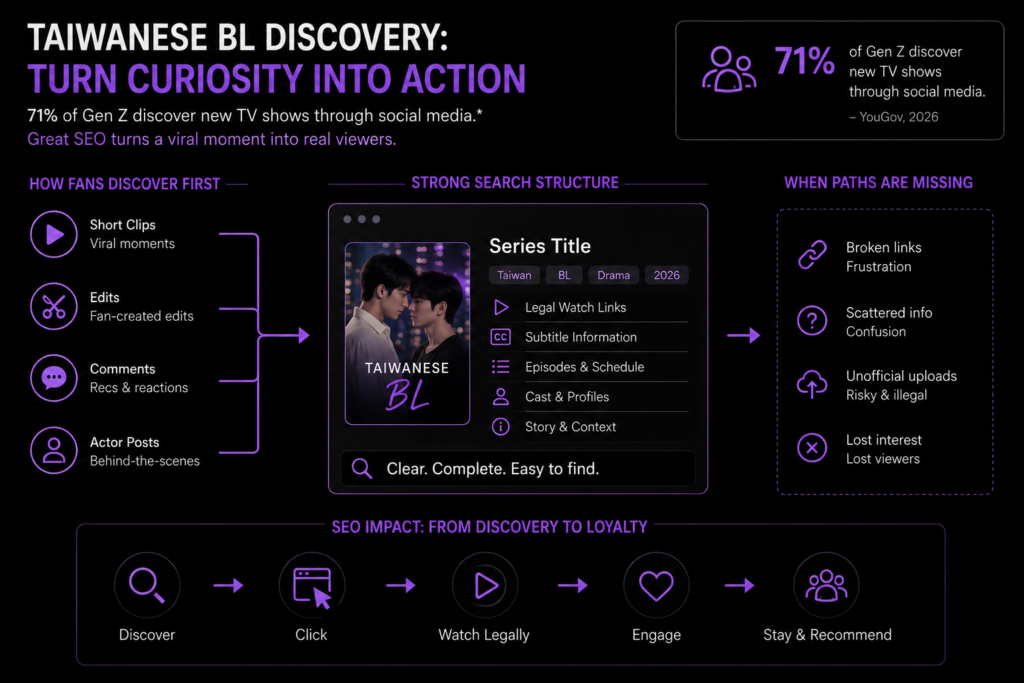Taiwanese BL discovery diagram showing clips, edits, comments, actor posts, SEO pages, legal links, and subtitle paths