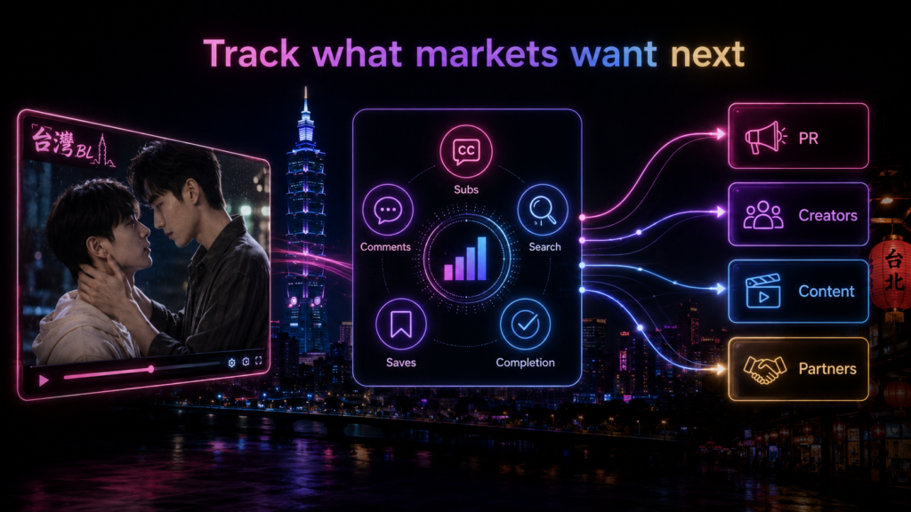 Taiwanese BL tracking diagram showing subs, comments, saves, search, and completion guiding PR, creators, and partners