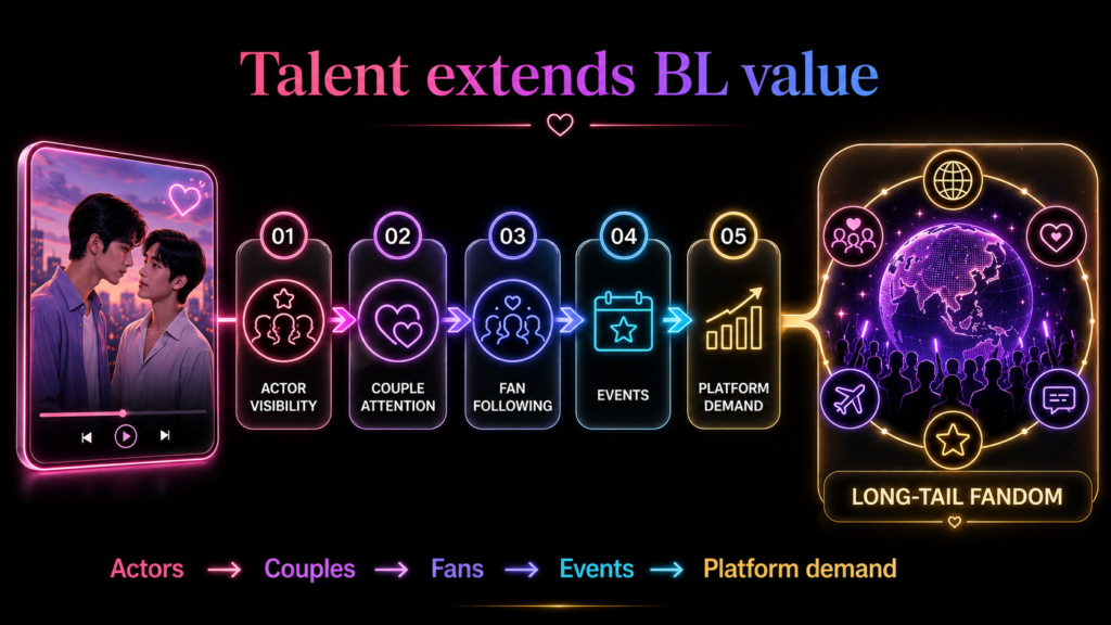 Thai BL talent value diagram showing actors, couples, fans, events, platform demand, and long-tail fandom growth.