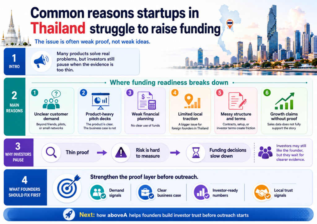 Thailand local validation proof: buyer interviews, letters of interest, demos, trial users, partner talks, paid tests for VCs