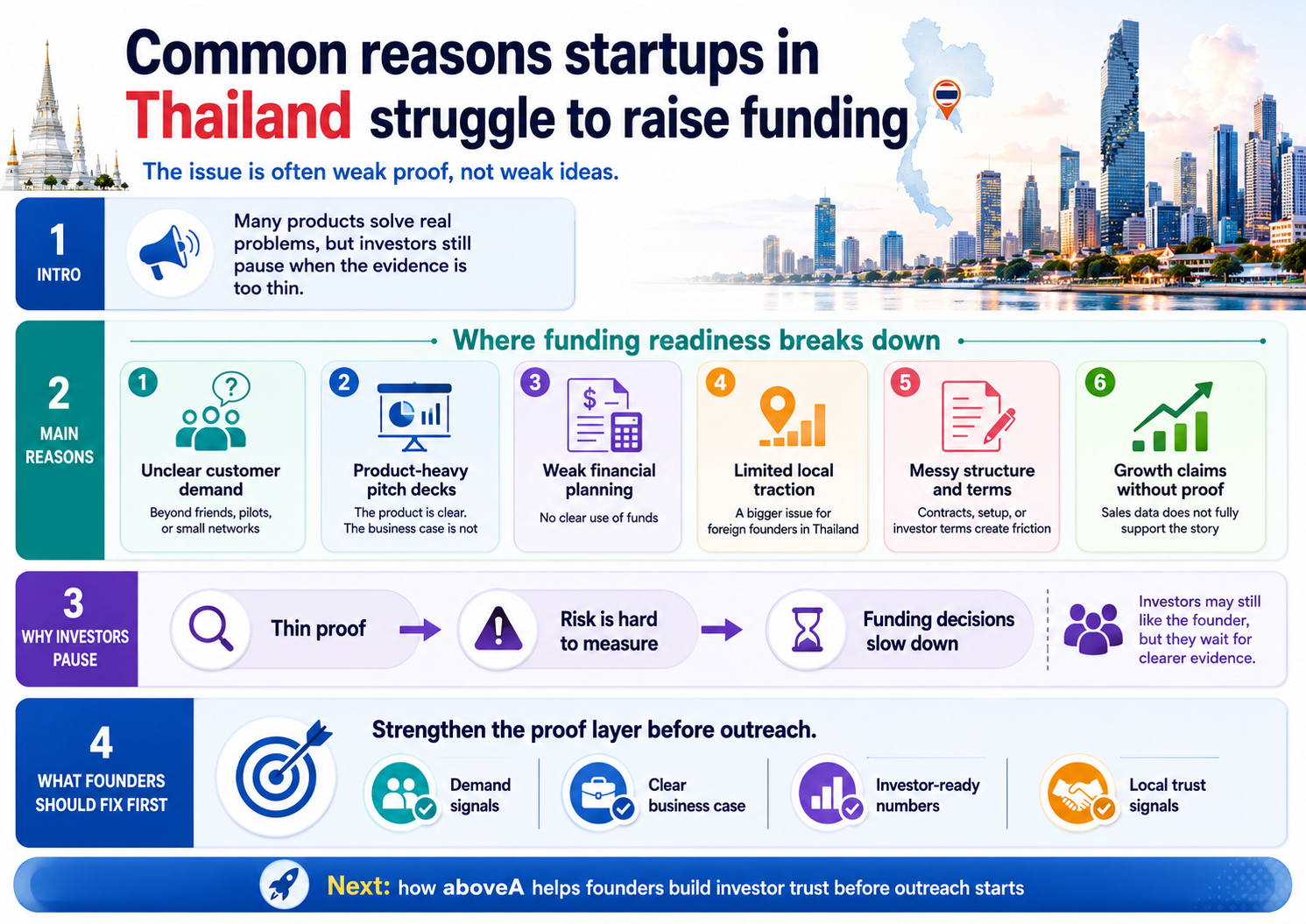 Thailand startup funding barriers weak proof, unclear demand, weak planning, low traction, messy terms, unproven growth risks