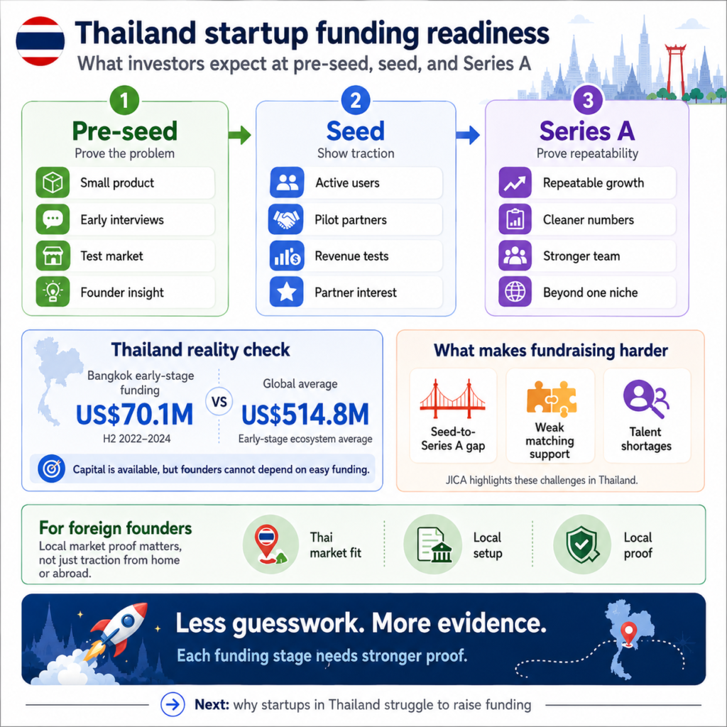 Thailand startup funding stages pre-seed, seed, Series A proof, Bangkok funding gap, investor checks, local proof.