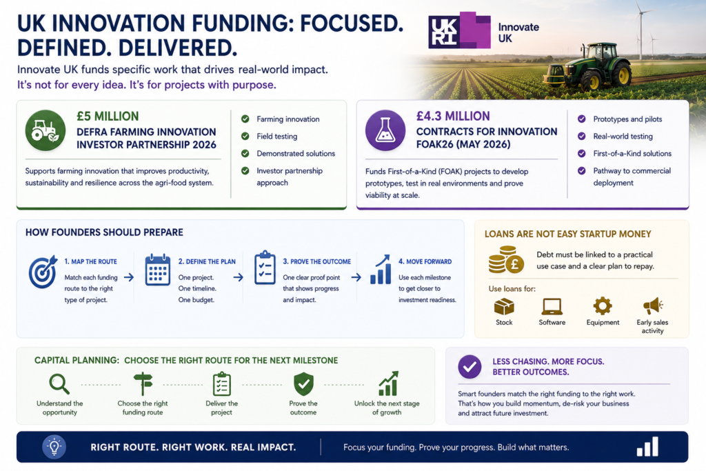 UK funding routes infographic showing £5M Defra Farming Innovation fund, £4.3M FOAK26 competition, and milestone-based capital planning.