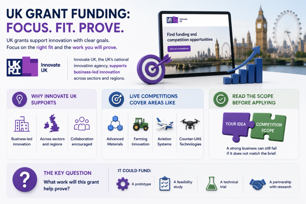 UK grant funding infographic showing Innovate UK support, live competition areas, scope fit, and grants funding prototypes or trials.