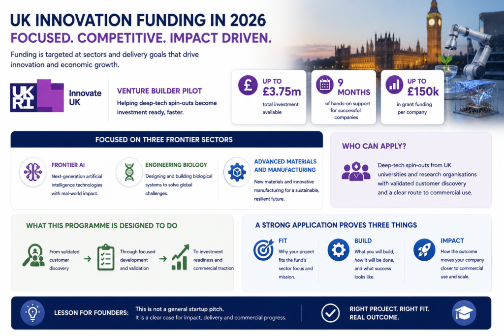 UK innovation funding infographic showing Innovate UK Venture Builder pilot with £3.75M investment and up to £150,000 grants.