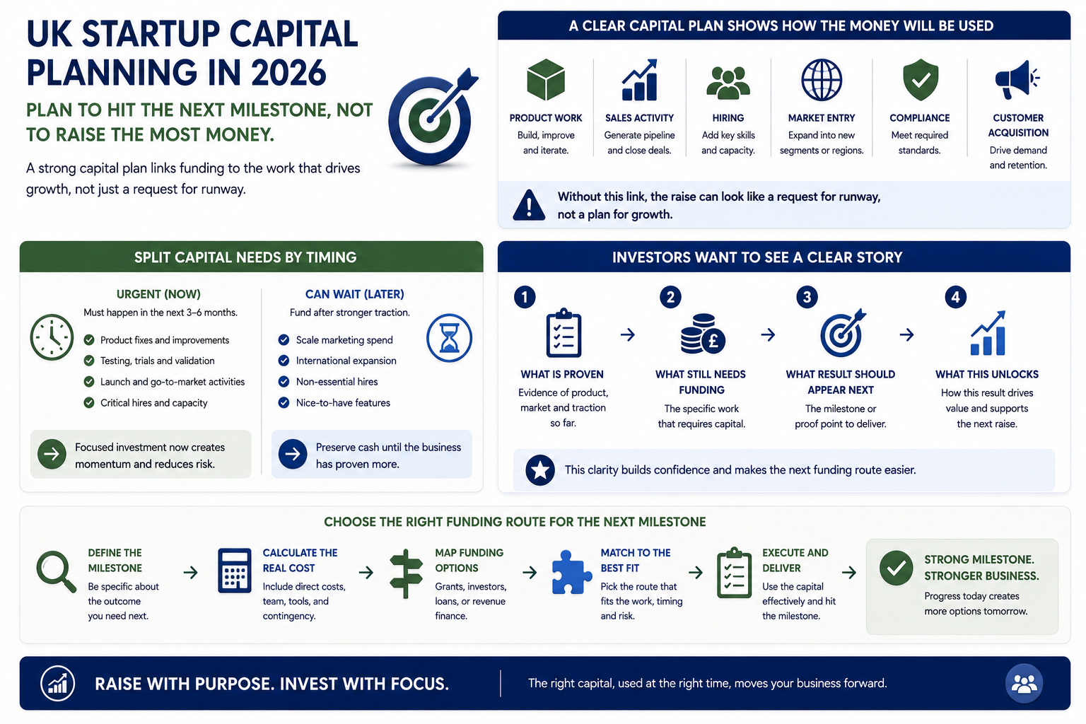 UK startup capital planning infographic showing funding linked to product work, sales, hiring, market entry, compliance, and customer acquisition.