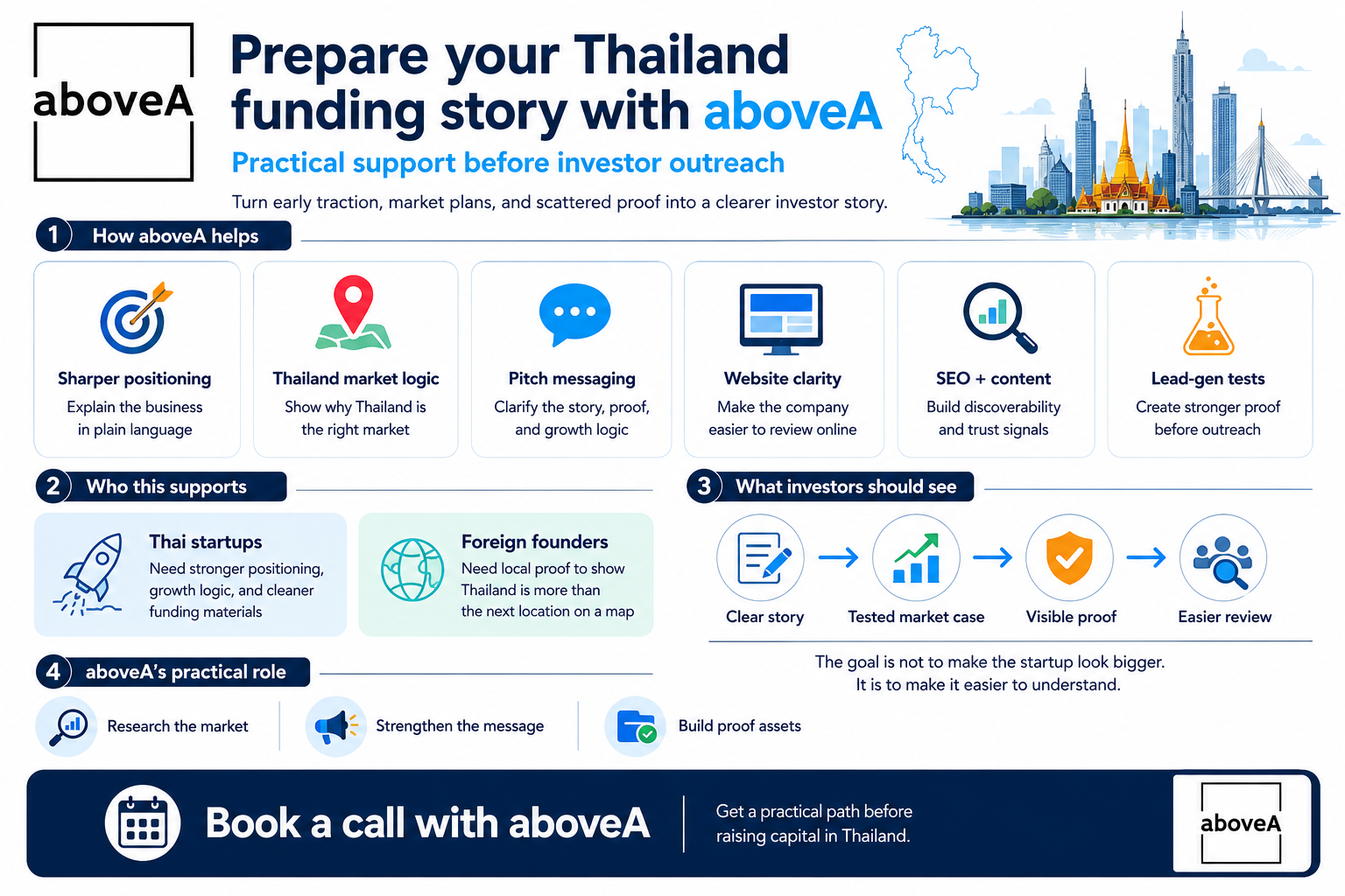 aboveA infographic shows Thailand funding help positioning, market logic, pitch, website, SEO, lead tests, proof path.