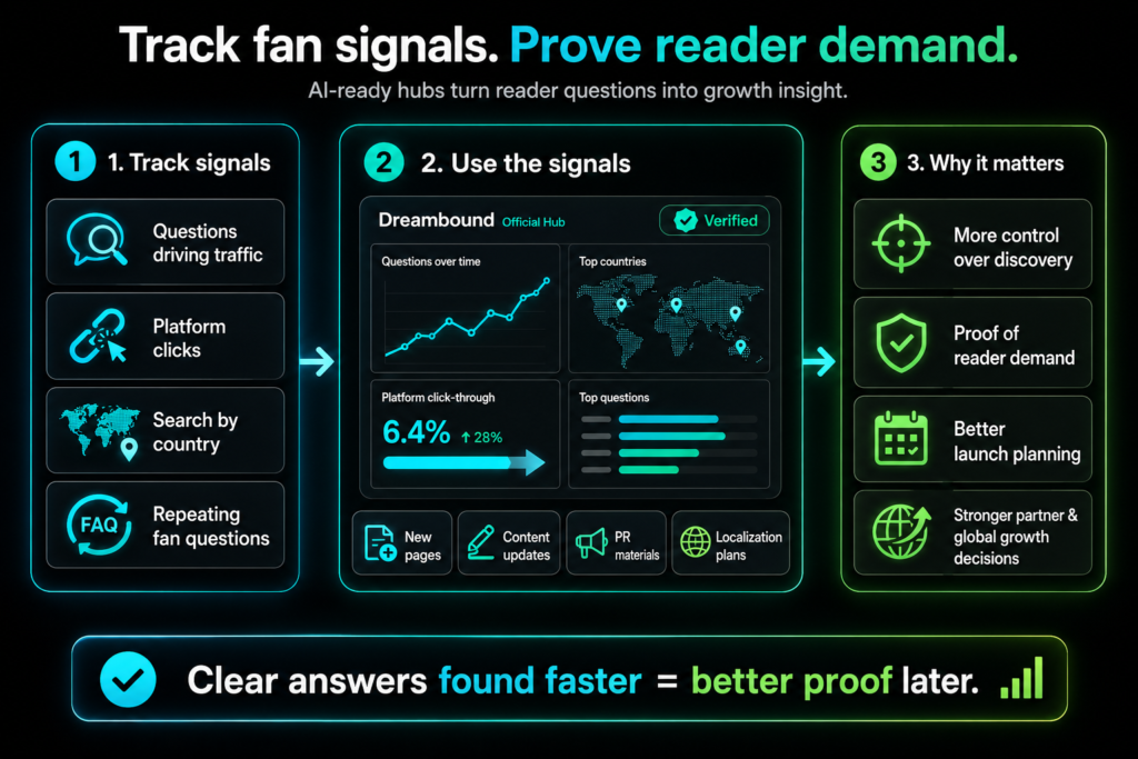 AI-search readiness infographic showing webtoon fan signals, traffic questions, country demand, clicks, and growth proof
