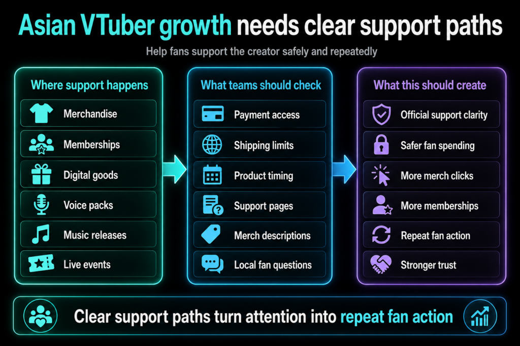 Asian VTuber growth maps support paths, team checks, and outcomes like merch clicks, memberships, trust, and repeat action too